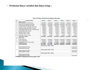  Perincian biaya variabel dan biaya tetap :
 