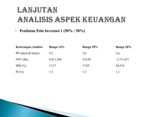  Penilaian Pola Investasi 1 (50% : 50%)
Keterangan Analisis Bunga 14% Bunga 18% Bunga 20%
PP (tahun & bulan) 5,5 5,6 5,6
NPV (Rp) 9,411,568 215,05 -3,711,471
IRR (%) 17,37 17,85 44,534
PI (%) 1.5 1,3 1,1
 