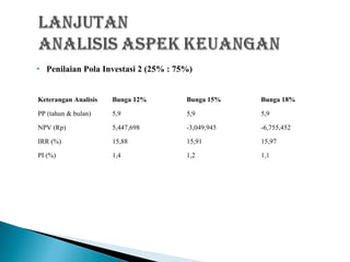  Penilaian Pola Investasi 2 (25% : 75%)
Keterangan Analisis Bunga 12% Bunga 15% Bunga 18%
PP (tahun & bulan) 5,9 5,9 5,9
NPV (Rp) 5,447,698 -3,049,945 -6,755,452
IRR (%) 15,88 15,91 15,97
PI (%) 1,4 1,2 1,1
 