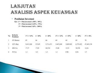  Penilaian Investasi
Ket : 1* = Pola investasi 1 (50% : 50%)
2* = Pola investasi 2 (25% : 75%)
3* = Pola investasi 3 (0% : 100%)
No
Kriteria
Penilaian
1* i = 14% i = 18% i = 20% 2* i = 12% i = 15% i = 18% 3* i = 0%
1 PP (Bulan) 65 66 66 69 69 69 70
2 NPV (Rp) 9,411,568 215,05 3,711,471 5,447,698 3,049,945 6,755,452 47,465,138
3 IRR (%) 17,37 17,85 44,534 15,88 15,91 38,528 14,36
4 PI (%) 1,1 1,0 1,3 1,1 0.90 0,56 1,7
 