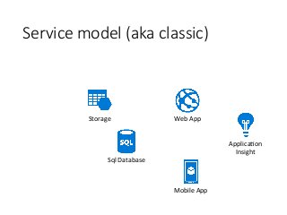 Service model (aka classic)
Applica'on	
Insight	
Sql	Database	
Mobile	App	
Storage	 Web	App	
 
