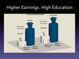 Higher Earnings. High Education
 