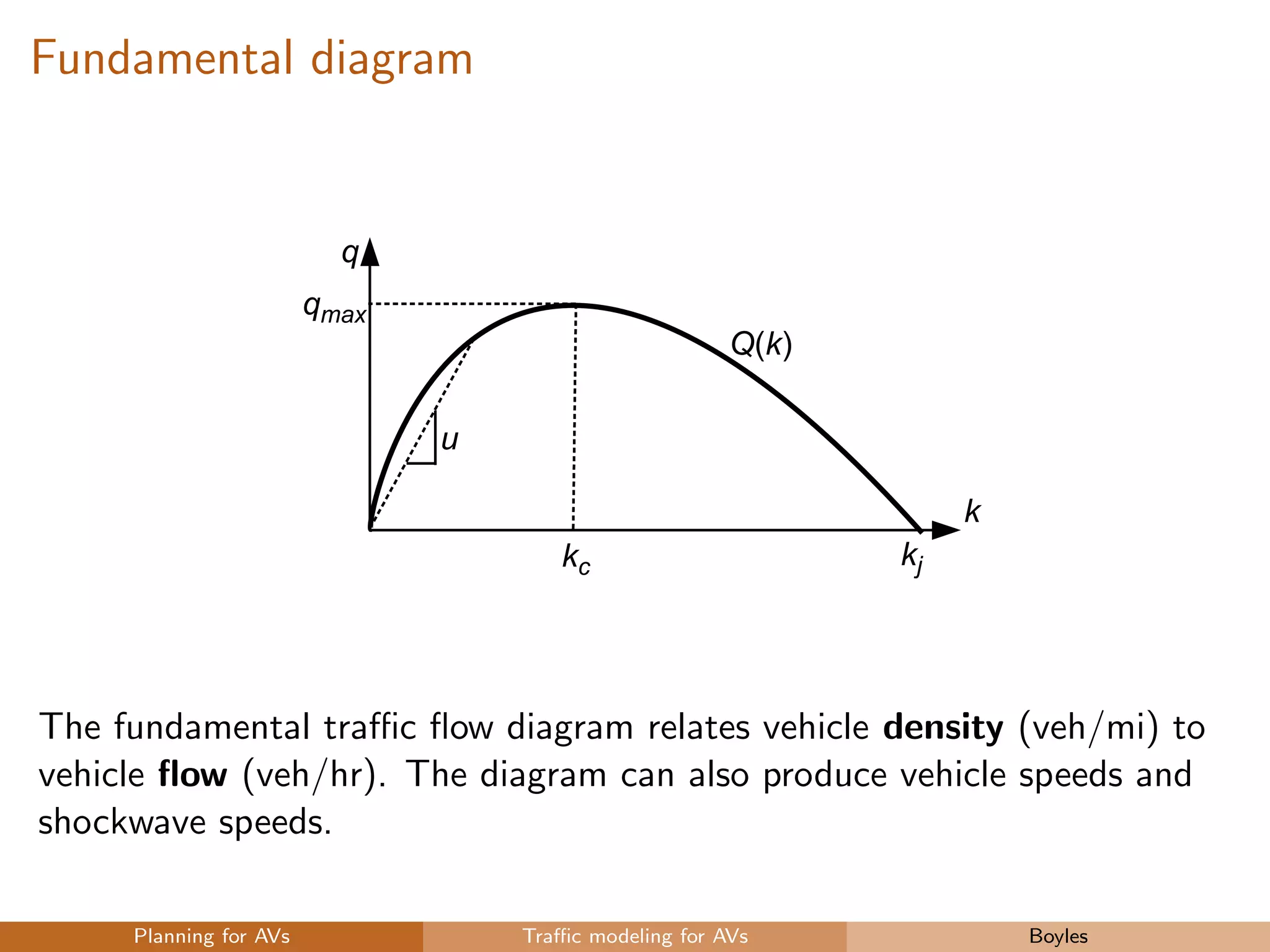 Fundamental diagram
k
q
Q(k)
qmax
kc kj
u
The fundamental traﬃc ﬂow diagram relates vehicle density (veh/mi) to
vehicle ﬂow (veh/hr). The diagram can also produce vehicle speeds and
shockwave speeds.
Planning for AVs Traﬃc modeling for AVs Boyles
 