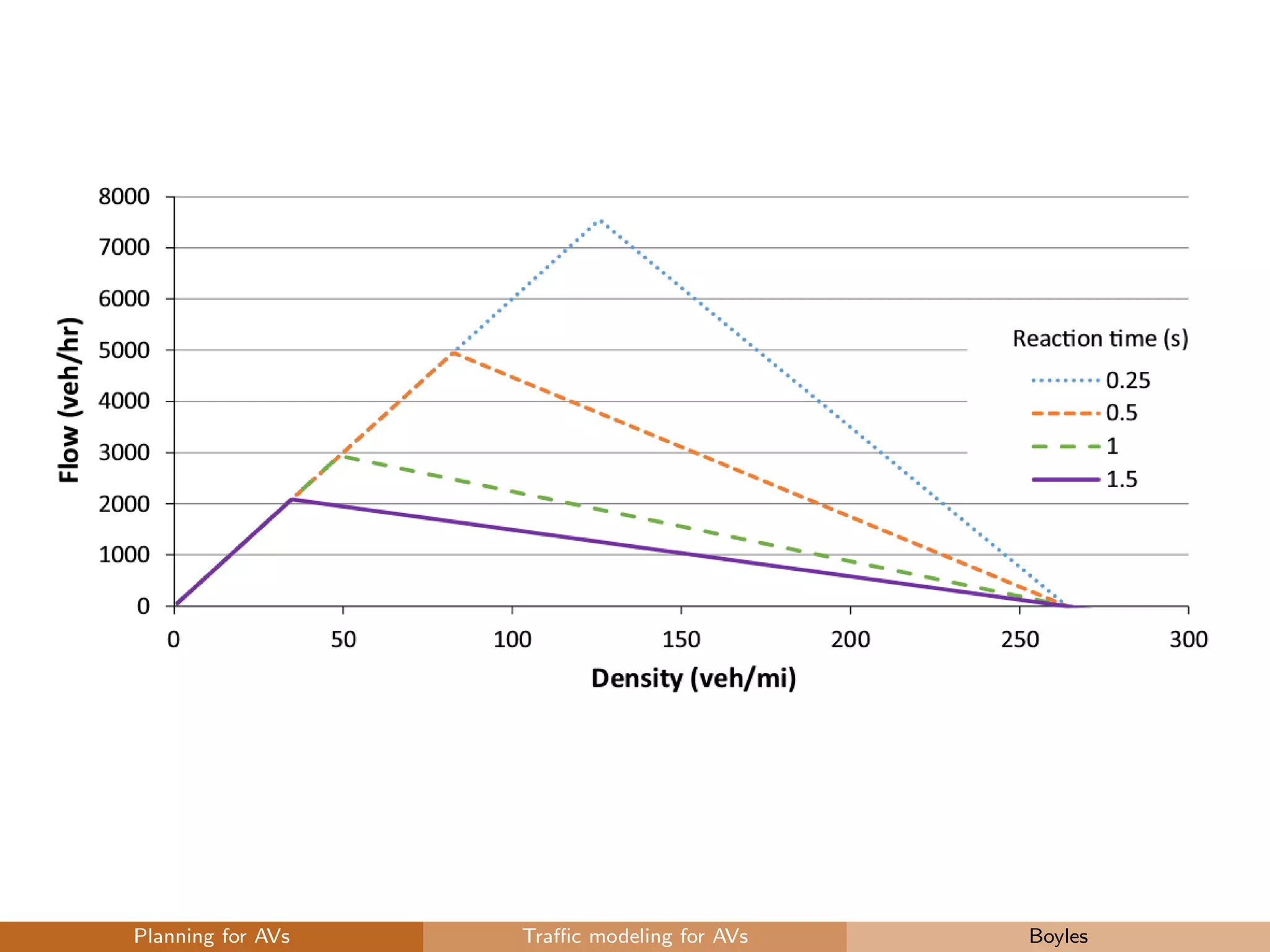Planning for AVs Traﬃc modeling for AVs Boyles
 