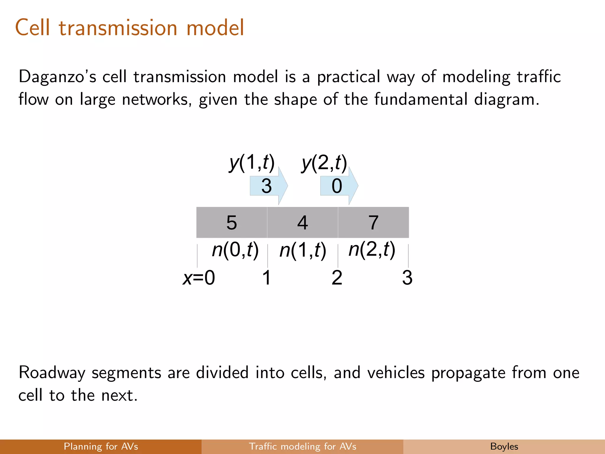 Cell transmission model
Daganzo’s cell transmission model is a practical way of modeling traﬃc
ﬂow on large networks, given the shape of the fundamental diagram.
5 4 7
x=0 1 2 3
n(0,t) n(1,t) n(2,t)
3 0
y(1,t) y(2,t)
Roadway segments are divided into cells, and vehicles propagate from one
cell to the next.
Planning for AVs Traﬃc modeling for AVs Boyles
 
