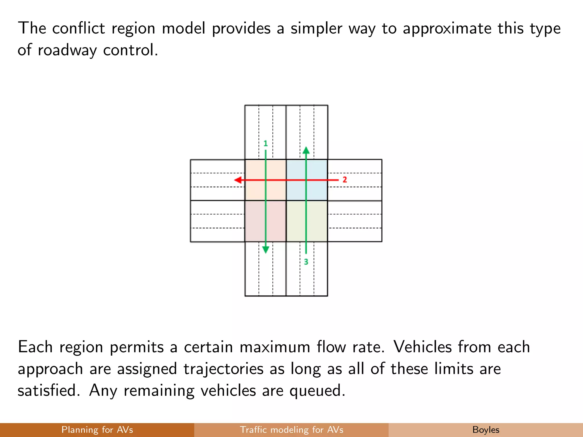 The conﬂict region model provides a simpler way to approximate this type
of roadway control.
Each region permits a certain maximum ﬂow rate. Vehicles from each
approach are assigned trajectories as long as all of these limits are
satisﬁed. Any remaining vehicles are queued.
Planning for AVs Traﬃc modeling for AVs Boyles
 