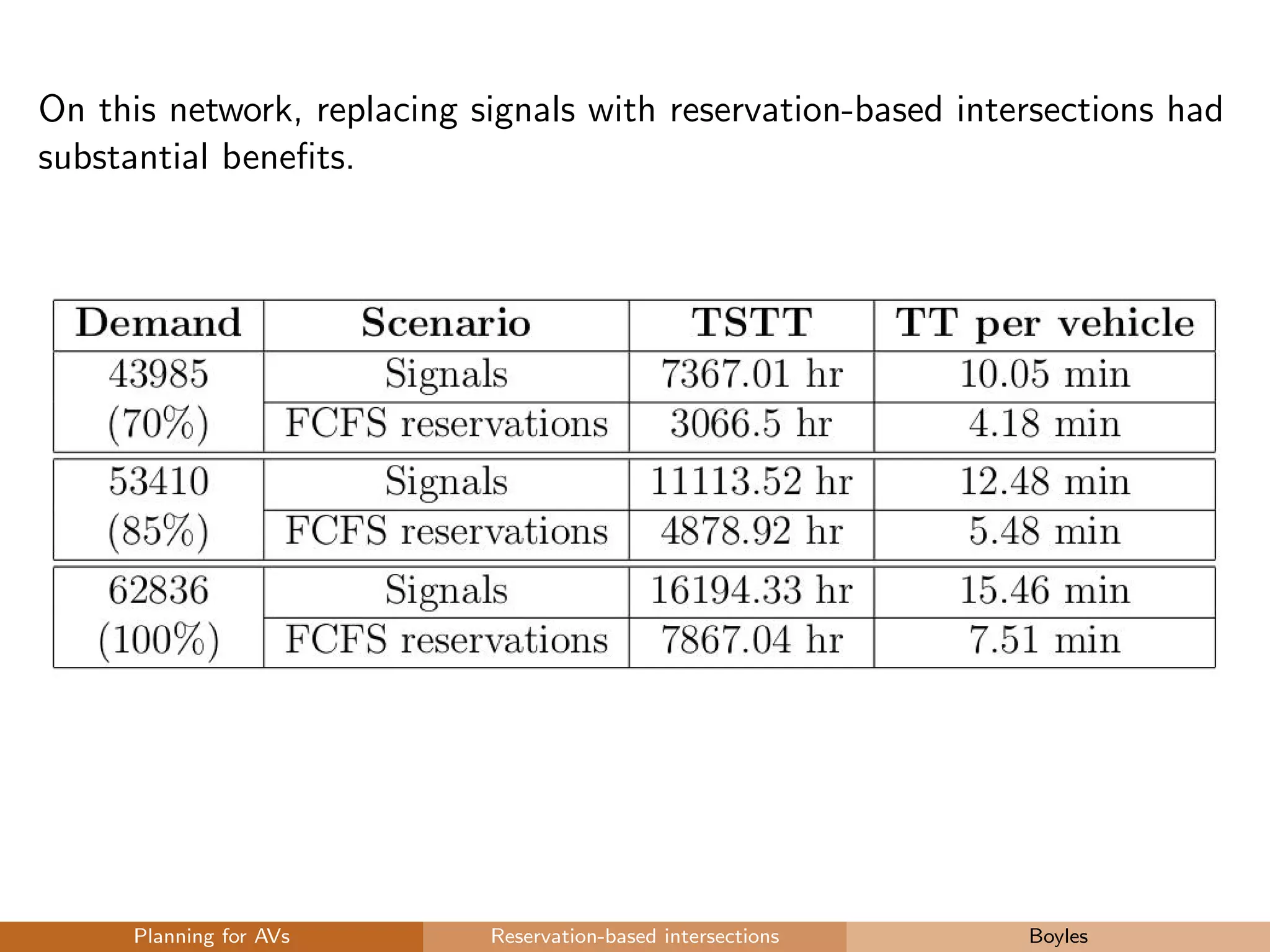On this network, replacing signals with reservation-based intersections had
substantial beneﬁts.
Planning for AVs Reservation-based intersections Boyles
 