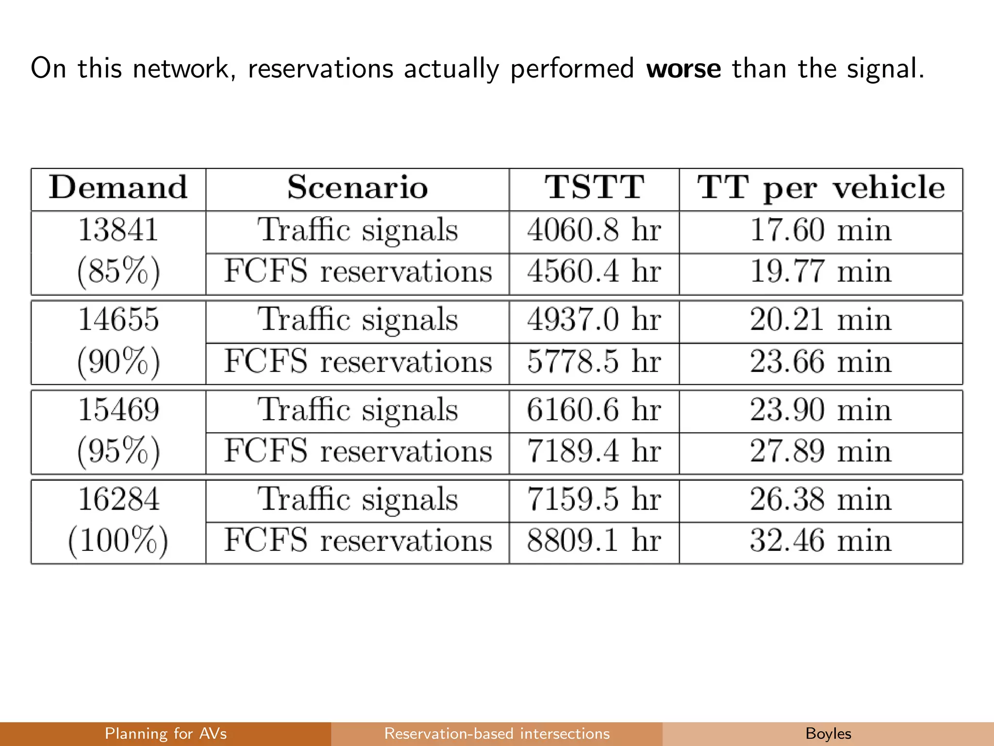 On this network, reservations actually performed worse than the signal.
Planning for AVs Reservation-based intersections Boyles
 