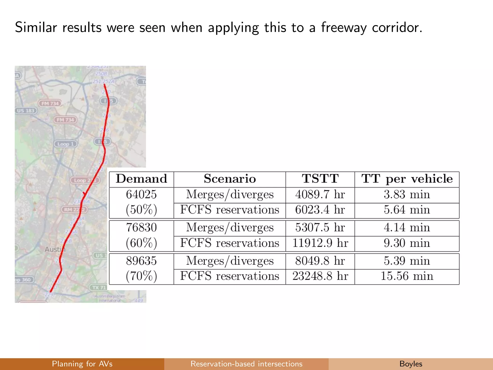 Similar results were seen when applying this to a freeway corridor.
Planning for AVs Reservation-based intersections Boyles
 