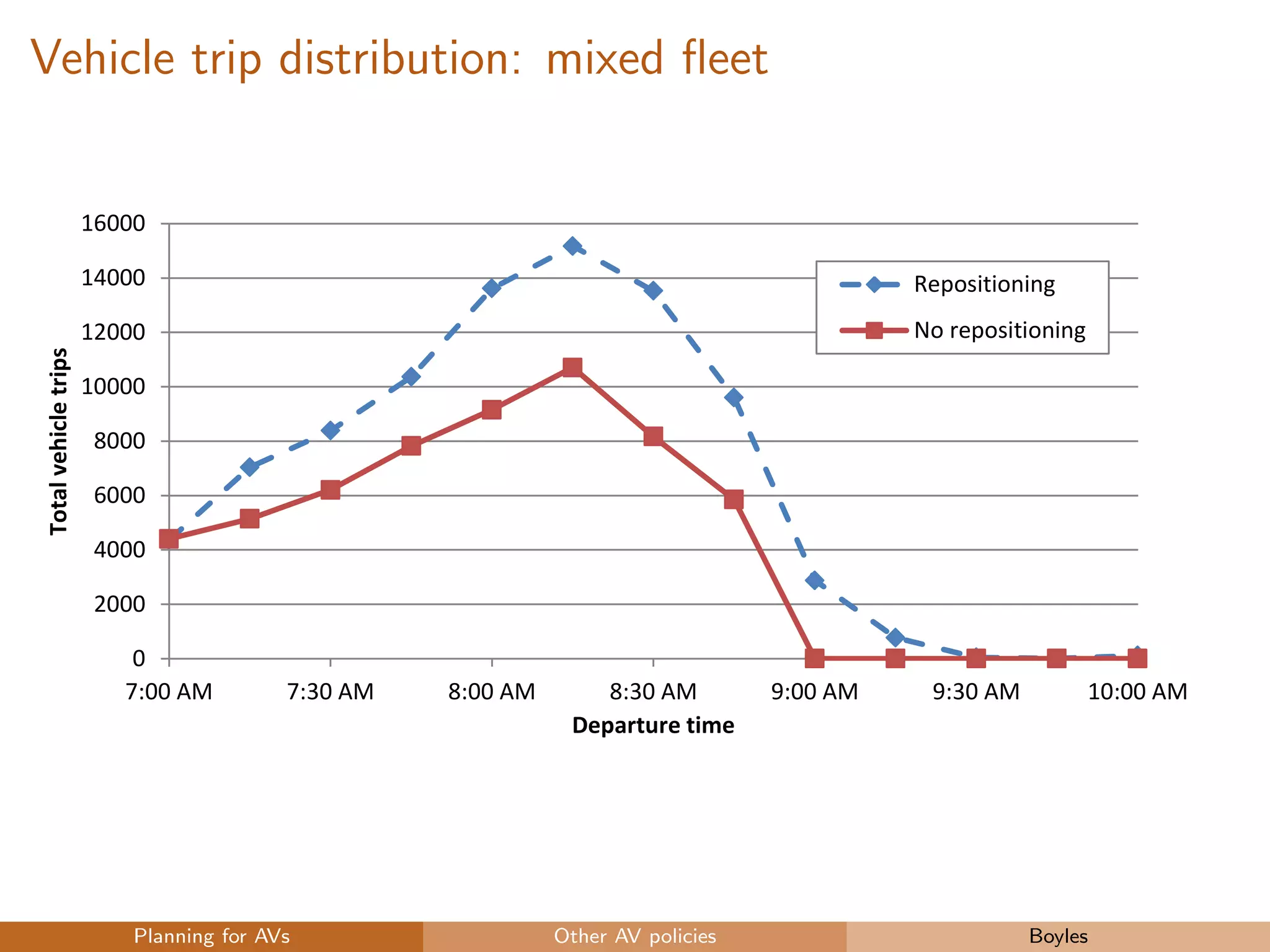 Vehicle trip distribution: mixed ﬂeet
0
2000
4000
6000
8000
10000
12000
14000
16000
7:00 AM 7:30 AM 8:00 AM 8:30 AM 9:00 AM 9:30 AM 10:00 AM
Totalvehicletrips
Departure time
Repositioning
No repositioning
Planning for AVs Other AV policies Boyles
 