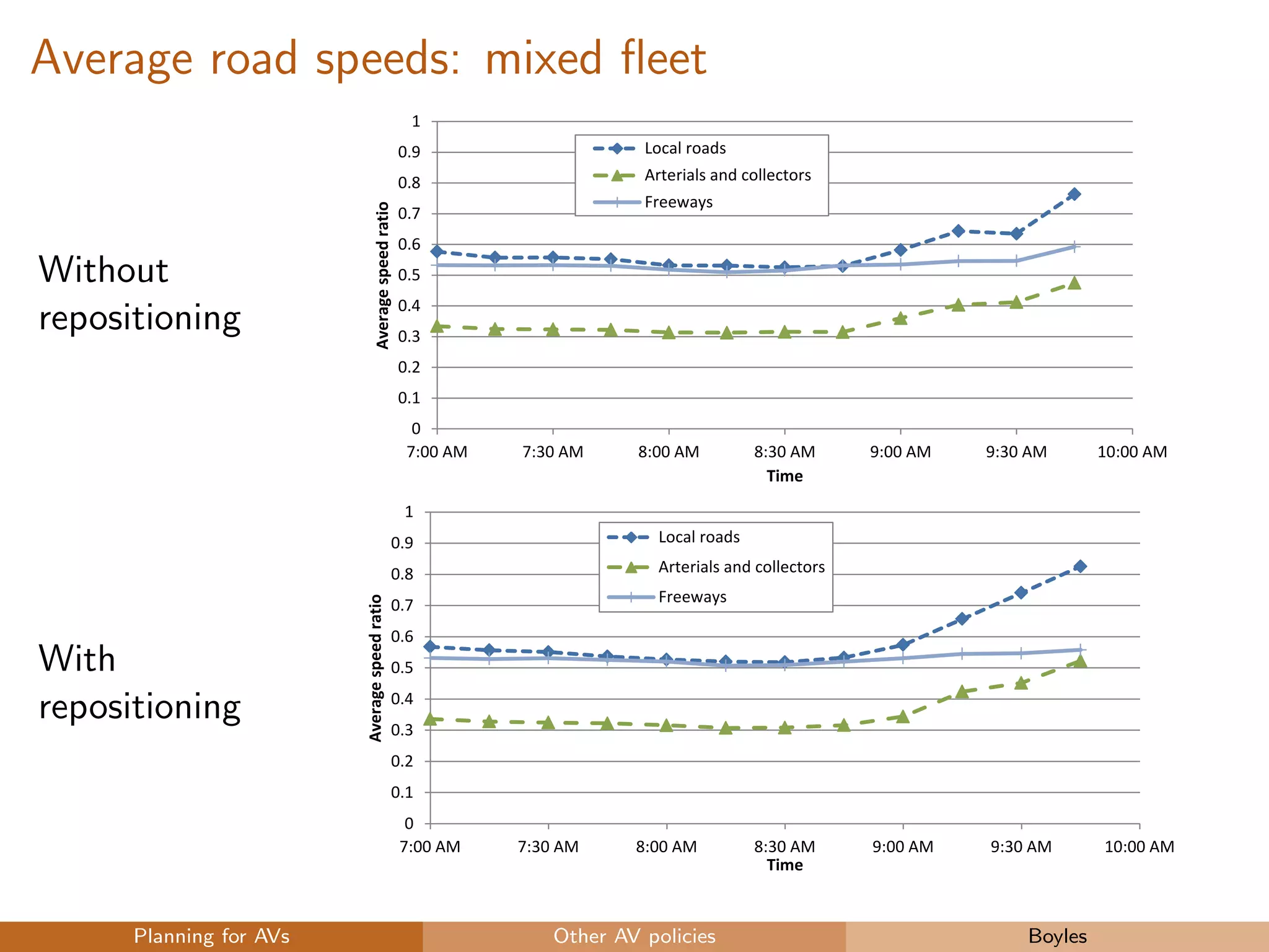 Average road speeds: mixed ﬂeet
Without
repositioning
0
0.1
0.2
0.3
0.4
0.5
0.6
0.7
0.8
0.9
1
7:00 AM 7:30 AM 8:00 AM 8:30 AM 9:00 AM 9:30 AM 10:00 AM
Averagespeedratio
Time
Local roads
Arterials and collectors
Freeways
With
repositioning
0
0.1
0.2
0.3
0.4
0.5
0.6
0.7
0.8
0.9
1
7:00 AM 7:30 AM 8:00 AM 8:30 AM 9:00 AM 9:30 AM 10:00 AM
Averagespeedratio
Time
Local roads
Arterials and collectors
Freeways
Planning for AVs Other AV policies Boyles
 