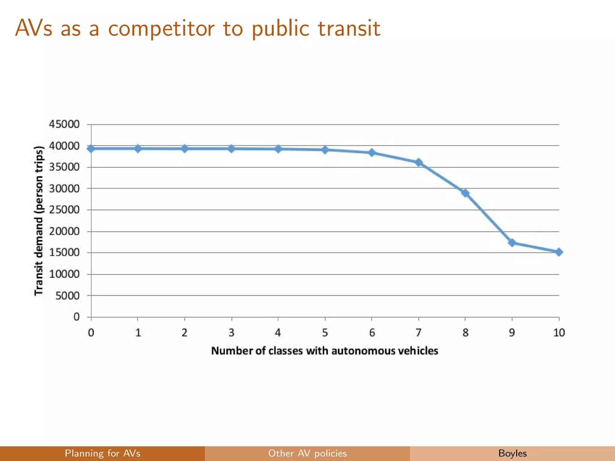 AVs as a competitor to public transit
Planning for AVs Other AV policies Boyles
 