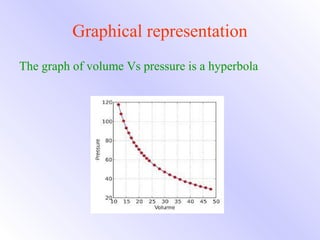 Graphical representation 
The graph of volume Vs pressure is a hyperbola 
 