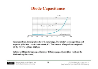 Diode Capacitance
Diode Capacitance
Copyright ©2009 by Pearson Education, Inc.
Upper Saddle River, New Jersey 07458 • All rights reserved.
Electronic Devices and Circuit Theory, 10/e
Robert L. Boylestad and Louis Nashelsky
In reverse bias, the depletion layer is very large. The diode’s strong positive and
negative polarities create capacitance, CT. The amount of capacitance depends
on the reverse voltage applied.
In forward bias storage capacitance or diffusion capacitance (CD) exists as the
diode voltage increases.
22
22
 