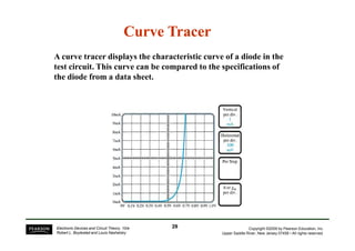 Curve Tracer
Curve Tracer
A curve tracer displays the characteristic curve of a diode in the
test circuit. This curve can be compared to the specifications of
the diode from a data sheet.
Copyright ©2009 by Pearson Education, Inc.
Upper Saddle River, New Jersey 07458 • All rights reserved.
Electronic Devices and Circuit Theory, 10/e
Robert L. Boylestad and Louis Nashelsky
29
29
 