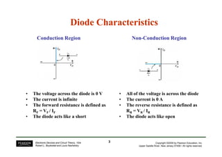Diode Characteristics
Diode Characteristics
Conduction Region
Conduction Region Non
Non-
-Conduction Region
Conduction Region
Copyright ©2009 by Pearson Education, Inc.
Upper Saddle River, New Jersey 07458 • All rights reserved.
Electronic Devices and Circuit Theory, 10/e
Robert L. Boylestad and Louis Nashelsky
• The voltage across the diode is 0 V
• The current is infinite
• The forward resistance is defined as
RF = VF / IF
• The diode acts like a short
• All of the voltage is across the diode
• The current is 0 A
• The reverse resistance is defined as
RR = VR / IR
• The diode acts like open
3
3
 