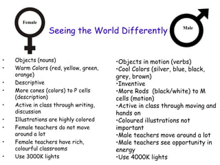 Female

                Seeing the World Differently                  Male




•   Objects (nouns)                    •Objects in motion (verbs)
•   Warm Colors (red, yellow, green,   •Cool Colors (silver, blue, black,
    orange)                            grey, brown)
•   Descriptive                        •Inventive
•   More cones (colors) to P cells     •More Rods (black/white) to M
    (description)                      cells (motion)
•   Active in class through writing,   •Active in class through moving and
    discussion                         hands on
•   Illustrations are highly colored   •Coloured illustrations not
•   Female teachers do not move        important
    around a lot                       •Male teachers move around a lot
•   Female teachers have rich,         •Male teachers see opportunity in
    colourful classrooms               energy
•   Use 3000K lights                   •Use 4000K lights
 