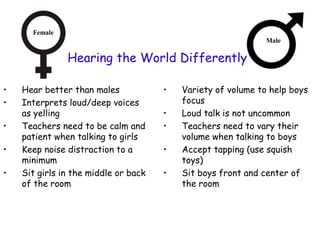 Female
                                                              Male

               Hearing the World Differently

•   Hear better than males            •   Variety of volume to help boys
•   Interprets loud/deep voices           focus
    as yelling                        •   Loud talk is not uncommon
•   Teachers need to be calm and      •   Teachers need to vary their
    patient when talking to girls         volume when talking to boys
•   Keep noise distraction to a       •   Accept tapping (use squish
    minimum                               toys)
•   Sit girls in the middle or back   •   Sit boys front and center of
    of the room                           the room
 