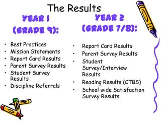 The Results
      Year 1                     Year 2
    (Grade 9):                (Grade 7/8):
• Best Practices          •   Report Card Results
• Mission Statements      •   Parent Survey Results
• Report Card Results
                          •   Student
• Parent Survey Results       Survey/Interview
• Student Survey              Results
  Results
                          •   Reading Results (CTBS)
• Discipline Referrals
                          •   School wide Satisfaction
                              Survey Results
 