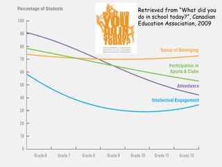 Retrieved from “What did you
do in school today?”, Canadian
Education Association, 2009
 