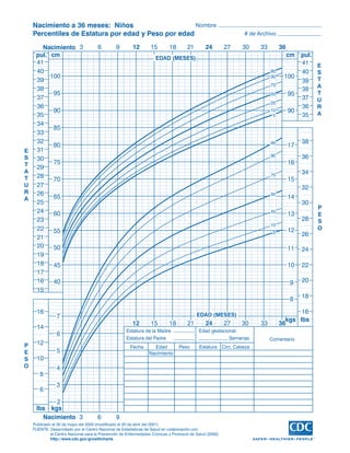 Nacimiento a 36 meses: Niños                     Nombre
    Percentiles de Estatura por edad y Peso por edad                                                           # de Archivo

       Nacimiento 3                   6         9        12       15        18       21        24         27   30    33        36
     pul. cm                                                         EDAD (MESES)
                                                                                                                                 cm pul.
     41                                                                                                                             41        E
     40                                                                                                                   95        40        S
          100                                                                                                             90    100           T
     39                                                                                                                             39
                                                                                                                          75                  A
     38                                                                                                                             38
           95                                                                                                             50     95           T
     37                                                                                                                             37        U
                                                                                                                          25
     36                                                                                                                             36        R
           90                                                                                                             10     90           A
     35                                                                                                                    5        35
     34
           85
     33
     32                                                                                                                   95             38
           80                                                                                                                       17
E    31
                                                                                                                          90             36
S    30
T          75                                                                                                                       16
     29
A                                                                                                                                        34
     28                                                                                                                   75
T          70                                                                                                                       15
U    27                                                                                                                                  32
R    26                                                                                                                   50
A          65                                                                                                                       14
     25                                                                                                                                  30
                                                                                                                                              P
     24    60                                                                                                             25
                                                                                                                                    13        E
     23                                                                                                                                  28   S
                                                                                                                          10
     22                                                                                                                             12        O
           55                                                                                                              5
     21                                                                                                                                  26
     20    50                                                                                                                       11   24
     19
     18    45                                                                                                                       10   22
     17
     16    40                                                                                                                       9    20
     15
                                                                                                                                    8    18

      16                                                                                   EDAD (MESES)
                                                                                                                                      16
                7
                                                                                                                                 kgs lbs
                                                        12        15        18        21       24         27   30    33        36
      14
                                                     Estatura de la Madre                   Edad gestacional:
                6
                                                     Estatura del Padre                                  Semanas          Comentario
P     12
                                                       Fecha       Edad          Peso       Estatura Circ. Cabeza
E               5                                                Nacimiento
S     10
O               4
       8
                3
       6
           2
     lbs kgs
       Nacimiento 3                   6         9
    Publicado el 30 de mayo del 2000 (modificado el 20 de abril del 2001).
    FUENTE: Desarrollado por el Centro Nacional de Estadísticas de Salud en colaboración con
             el Centro Nacional para la Prevención de Enfermedades Crónicas y Promoció de Salud (2000).
             http://www.cdc.gov/growthcharts
 