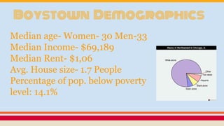 Boystown Demographics
Median age- Women- 30 Men-33
Median Income- $69,189
Median Rent- $1,06
Avg. House size- 1.7 People
Percentage of pop. below poverty
level: 14.1%
 