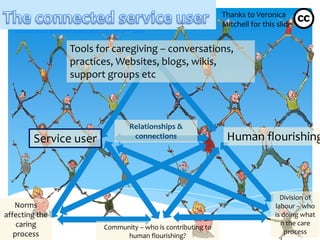 Thanks to Veronica
                                                                                          Mitchell for this slide
  http://www.flickr.com/photos/hikingartist/5726834773/sizes/s/in/photostream



                                  Tools for caregiving – conversations,
                                  practices, Websites, blogs, wikis,
                                  support groups etc



                                                                    Relationships &
             Service user                                            connections           Human flourishing



                                                                                                             Division of
   Norms                                                                                                   labour – who
affecting the                                                                                              is doing what
    caring                                                                                                   n the care
                                                     Community – who is contributing to
   process                                                                                                     process
                                                           human flourishing?
 