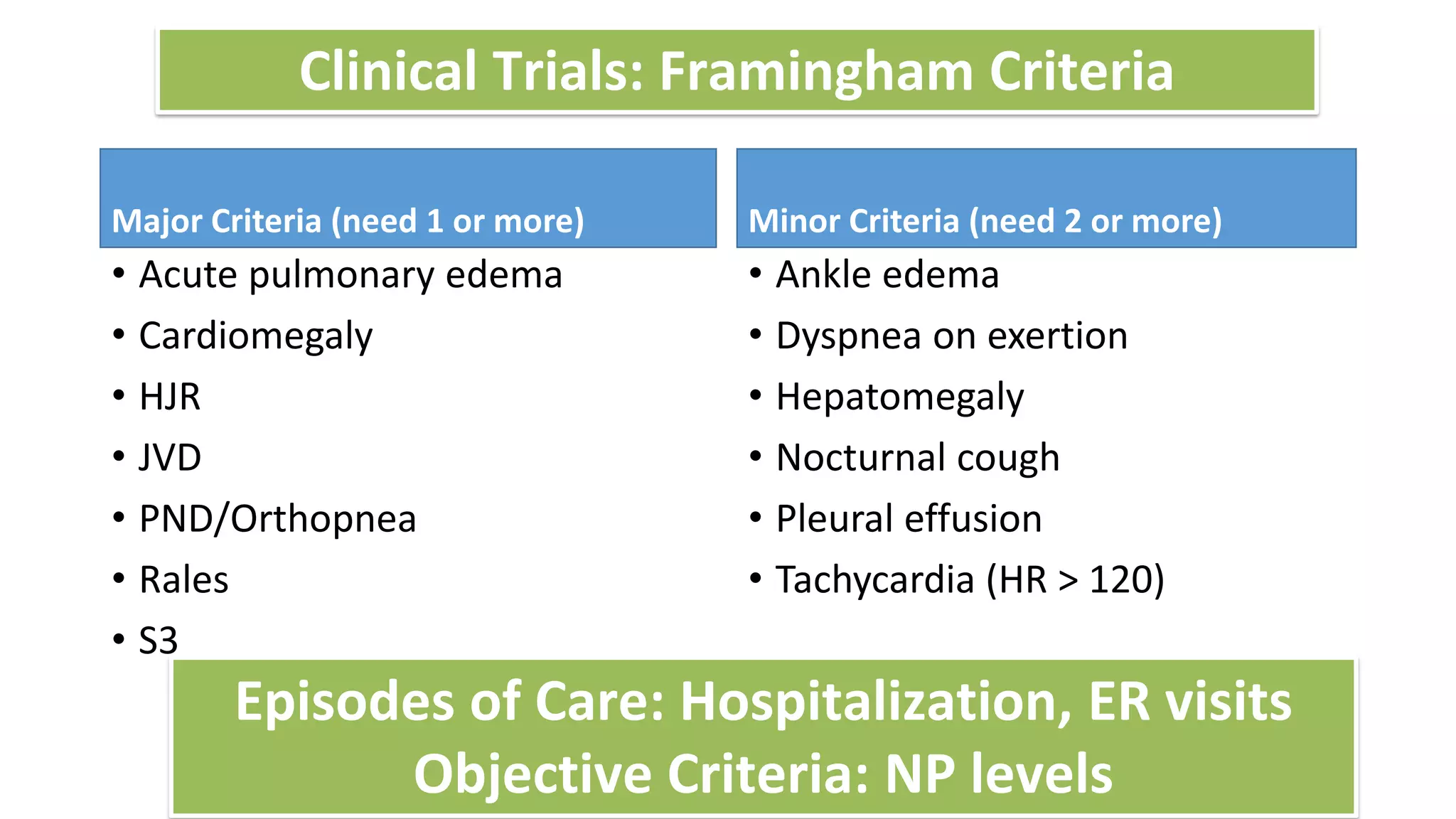 Major Criteria (need 1 or more)
• Acute pulmonary edema
• Cardiomegaly
• HJR
• JVD
• PND/Orthopnea
• Rales
• S3
Minor Criteria (need 2 or more)
• Ankle edema
• Dyspnea on exertion
• Hepatomegaly
• Nocturnal cough
• Pleural effusion
• Tachycardia (HR > 120)
Clinical Trials: Framingham Criteria
Episodes of Care: Hospitalization, ER visits
Objective Criteria: NP levels
 