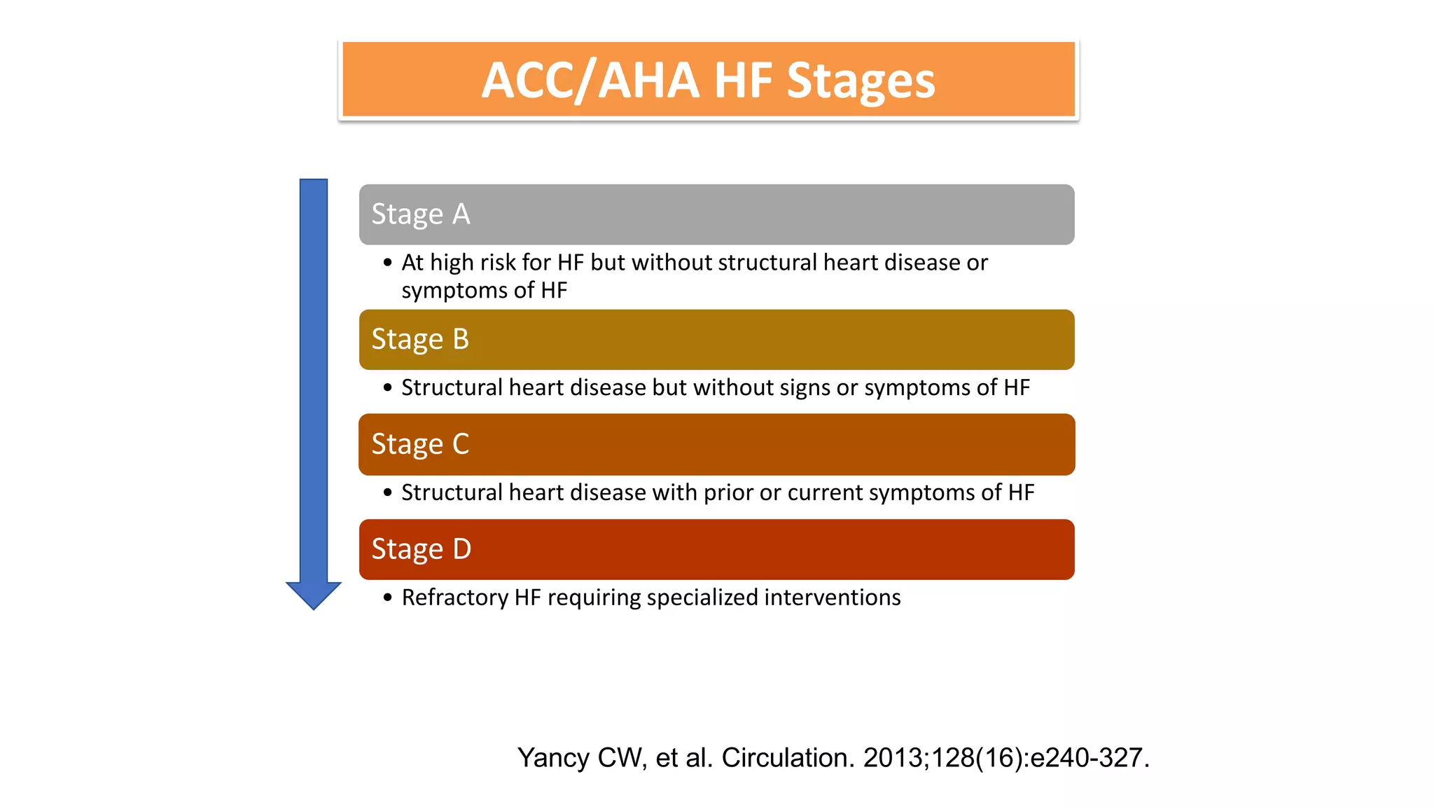 Stage A
• At high risk for HF but without structural heart disease or
symptoms of HF
Stage B
• Structural heart disease but without signs or symptoms of HF
Stage C
• Structural heart disease with prior or current symptoms of HF
Stage D
• Refractory HF requiring specialized interventions
Yancy CW, et al. Circulation. 2013;128(16):e240-327.
ACC/AHA HF Stages
 