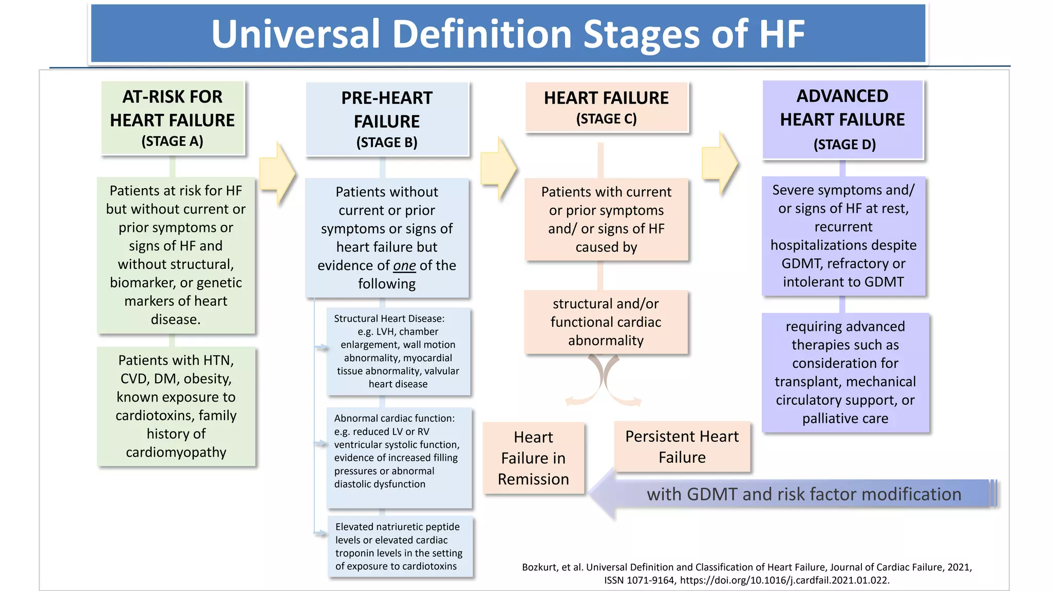 Persistent Heart
Failure
AT-RISK FOR
HEART FAILURE
(STAGE A)
PRE-HEART
FAILURE
(STAGE B)
HEART FAILURE
(STAGE C)
ADVANCED
HEART FAILURE
(STAGE D)
Patients with HTN,
CVD, DM, obesity,
known exposure to
cardiotoxins, family
history of
cardiomyopathy
Patients without
current or prior
symptoms or signs of
heart failure but
evidence of one of the
following
Patients at risk for HF
but without current or
prior symptoms or
signs of HF and
without structural,
biomarker, or genetic
markers of heart
disease. Structural Heart Disease:
e.g. LVH, chamber
enlargement, wall motion
abnormality, myocardial
tissue abnormality, valvular
heart disease
Abnormal cardiac function:
e.g. reduced LV or RV
ventricular systolic function,
evidence of increased filling
pressures or abnormal
diastolic dysfunction
Elevated natriuretic peptide
levels or elevated cardiac
troponin levels in the setting
of exposure to cardiotoxins
Patients with current
or prior symptoms
and/ or signs of HF
caused by
Severe symptoms and/
or signs of HF at rest,
recurrent
hospitalizations despite
GDMT, refractory or
intolerant to GDMT
structural and/or
functional cardiac
abnormality
requiring advanced
therapies such as
consideration for
transplant, mechanical
circulatory support, or
palliative care
with GDMT and risk factor modification
Heart
Failure in
Remission
Bozkurt, et al. Universal Definition and Classification of Heart Failure, Journal of Cardiac Failure, 2021,
ISSN 1071-9164, https://doi.org/10.1016/j.cardfail.2021.01.022.
Universal Definition Stages of HF
 
