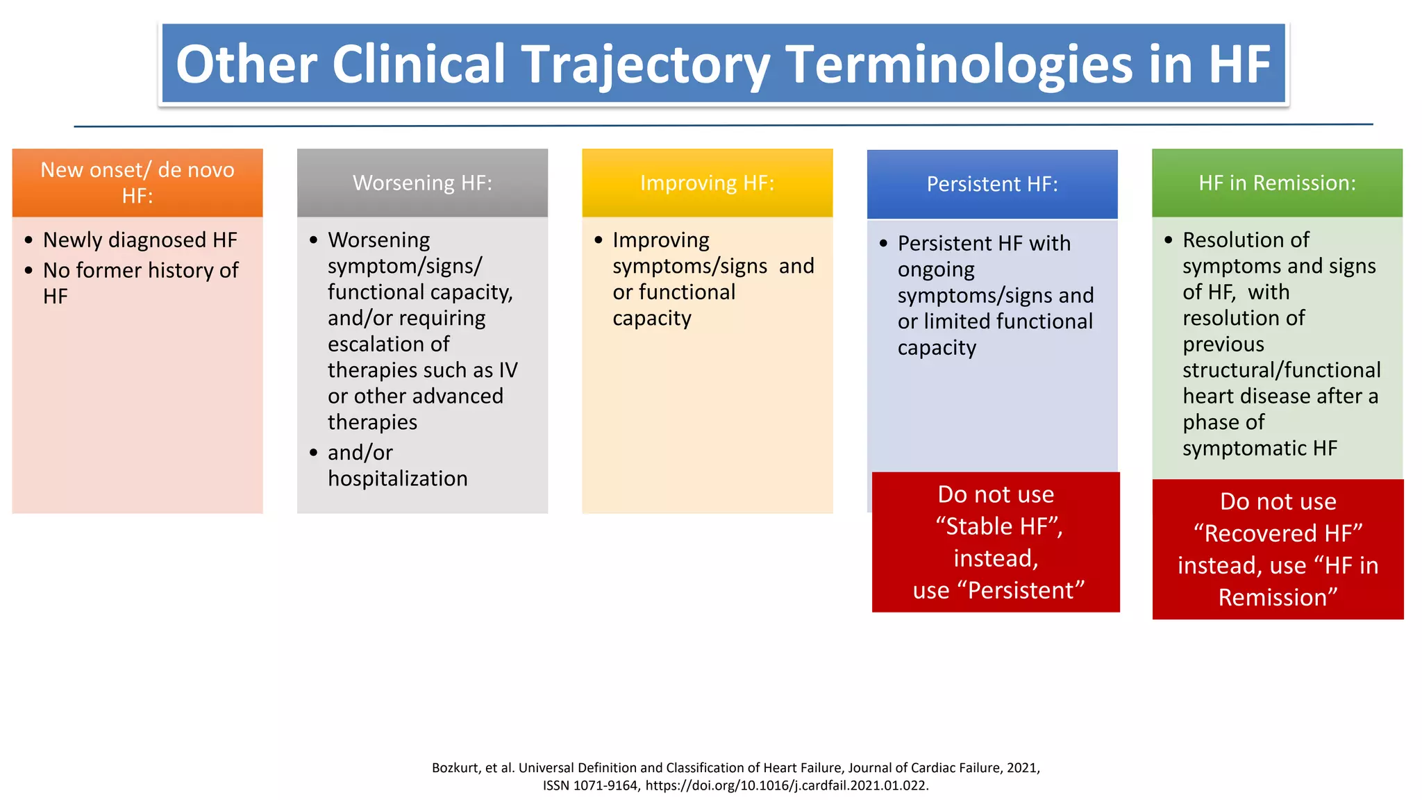 New onset/ de novo
HF:
• Newly diagnosed HF
• No former history of
HF
Worsening HF:
• Worsening
symptom/signs/
functional capacity,
and/or requiring
escalation of
therapies such as IV
or other advanced
therapies
• and/or
hospitalization
Improving HF:
• Improving
symptoms/signs and
or functional
capacity
Persistent HF:
• Persistent HF with
ongoing
symptoms/signs and
or limited functional
capacity
HF in Remission:
• Resolution of
symptoms and signs
of HF, with
resolution of
previous
structural/functional
heart disease after a
phase of
symptomatic HF
Do not use
“Recovered HF”
instead, use “HF in
Remission”
Do not use
“Stable HF”,
instead,
use “Persistent”
Bozkurt, et al. Universal Definition and Classification of Heart Failure, Journal of Cardiac Failure, 2021,
ISSN 1071-9164, https://doi.org/10.1016/j.cardfail.2021.01.022.
Other Clinical Trajectory Terminologies in HF
 