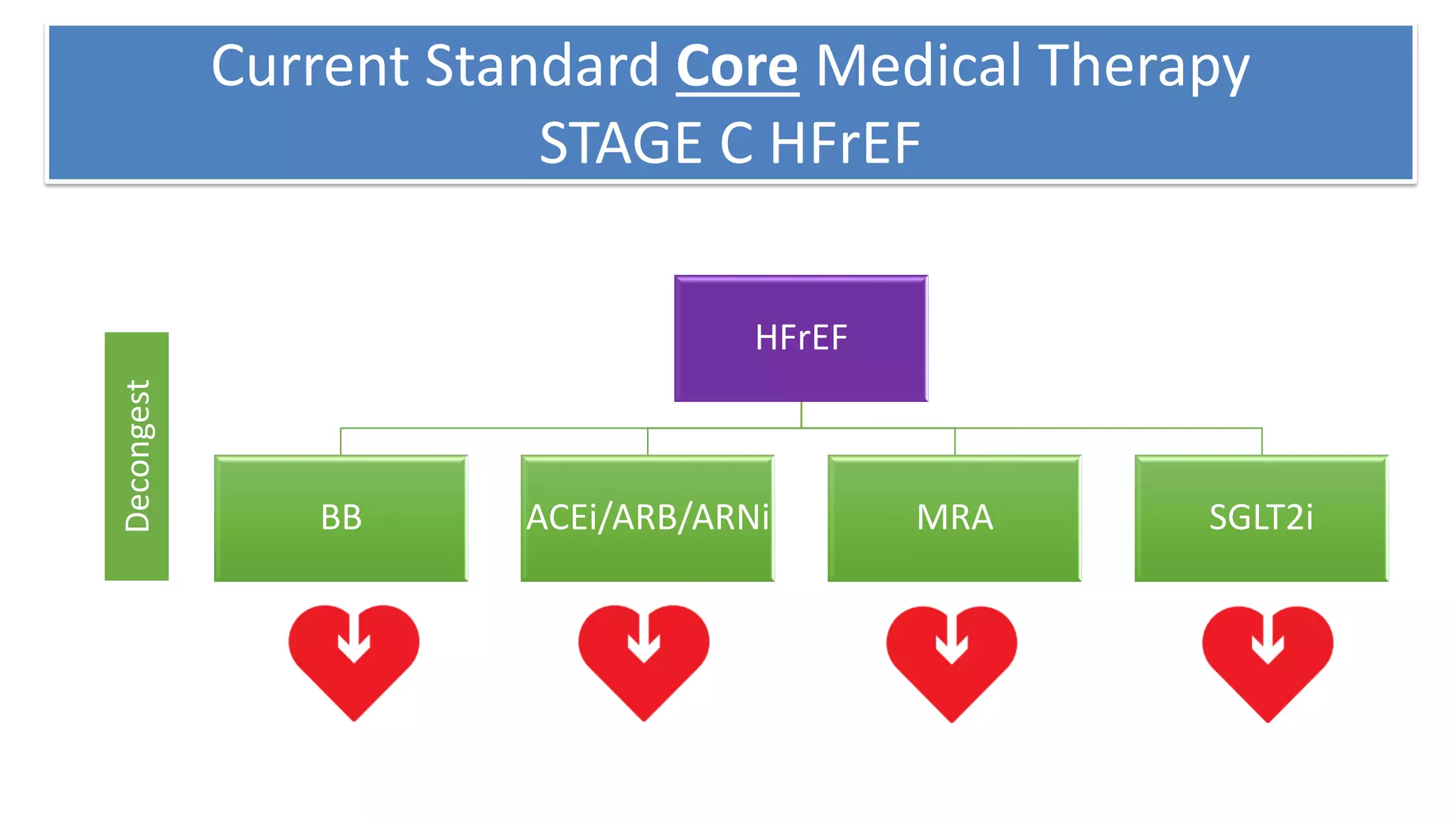HFrEF
BB ACEi/ARB/ARNi MRA SGLT2i
Decongest
Current Standard Core Medical Therapy
STAGE C HFrEF
 