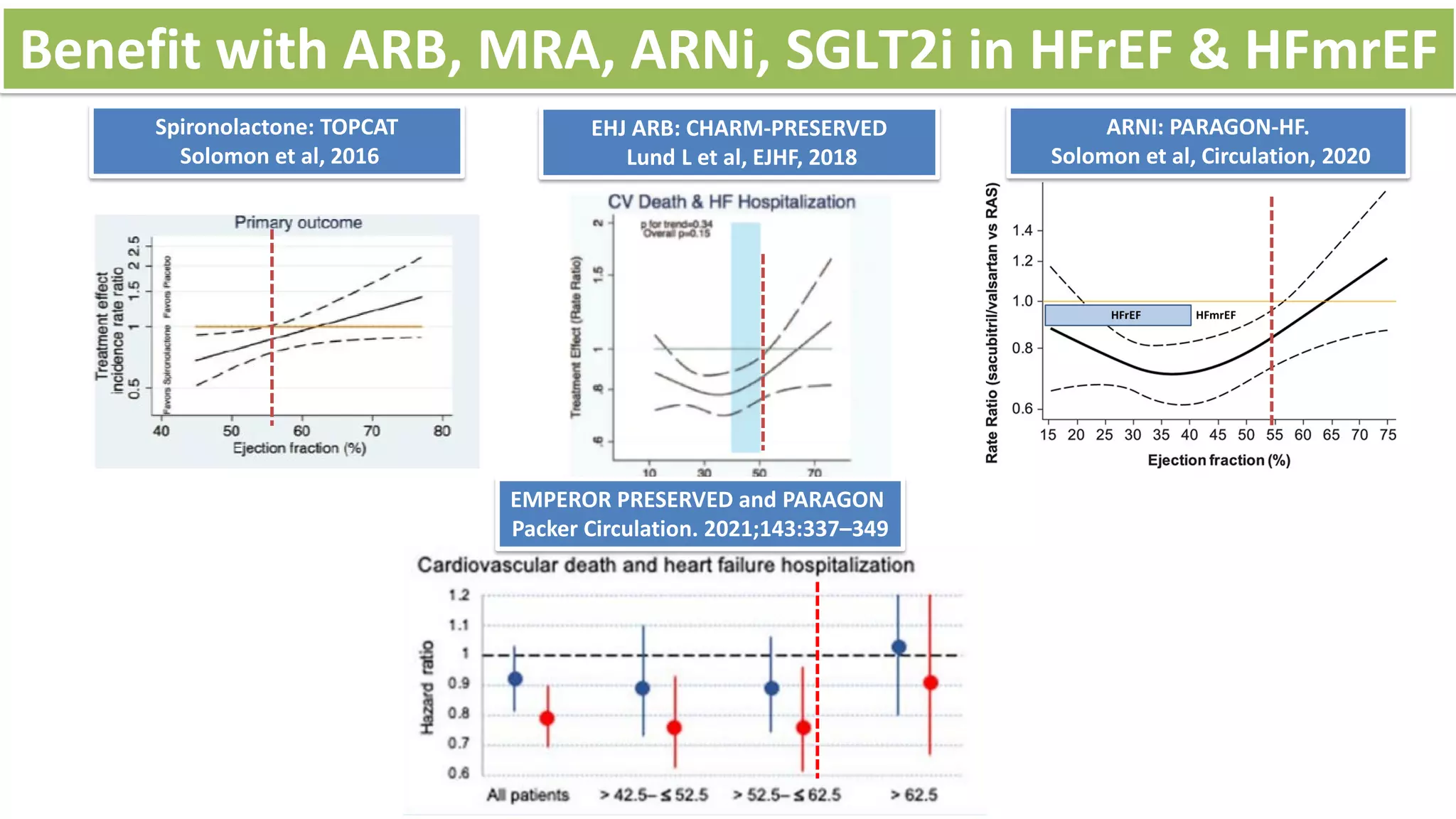 Benefit with ARB, MRA, ARNi, SGLT2i in HFrEF & HFmrEF
Spironolactone: TOPCAT
Solomon et al, 2016
EHJ ARB: CHARM-PRESERVED
Lund L et al, EJHF, 2018
ARNI: PARAGON-HF.
Solomon et al, Circulation, 2020
EMPEROR PRESERVED and PARAGON
Packer Circulation. 2021;143:337–349
 