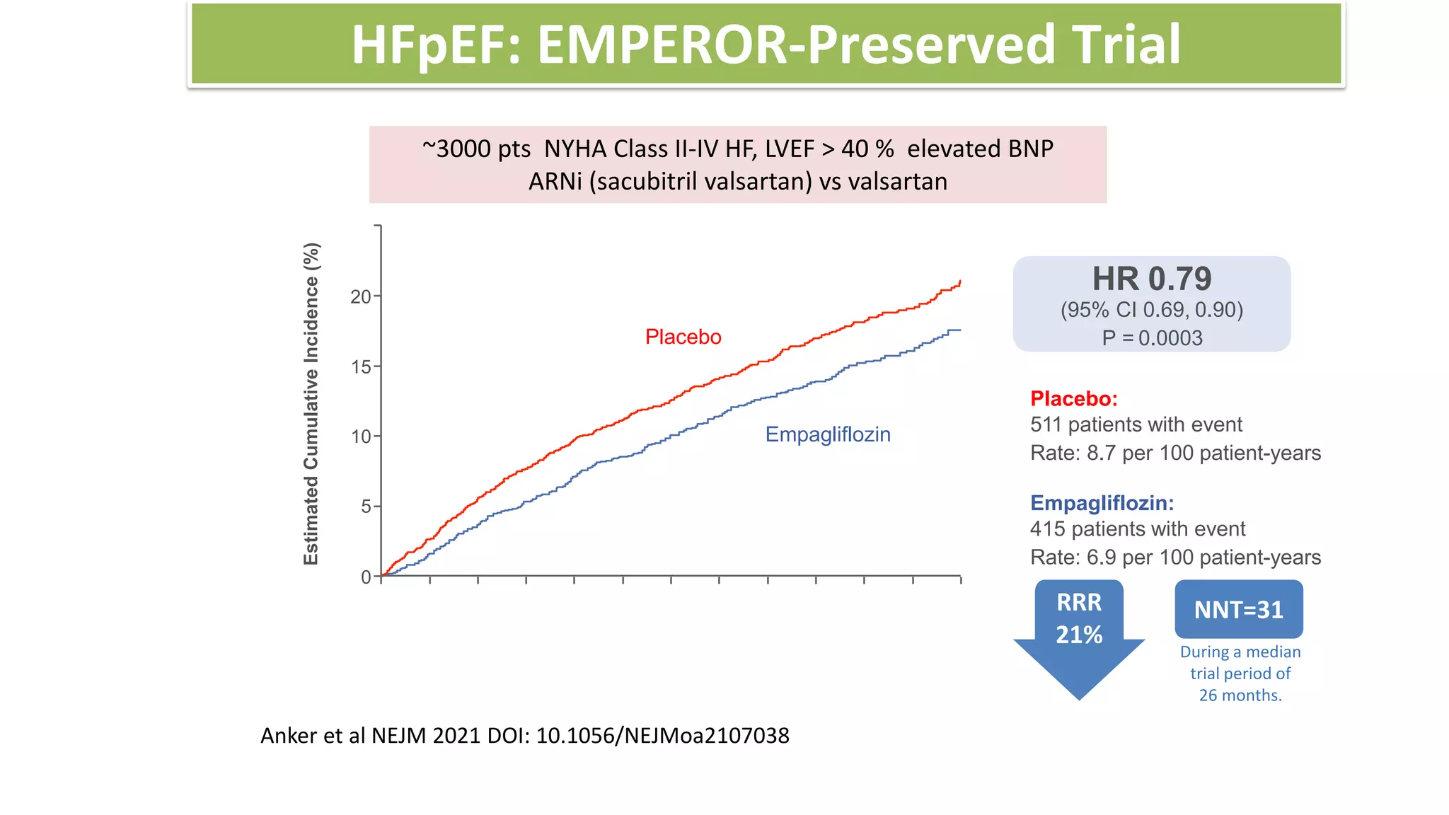 Anker et al NEJM 2021 DOI: 10.1056/NEJMoa2107038
~3000 pts NYHA Class II-IV HF, LVEF > 40 % elevated BNP
ARNi (sacubitril valsartan) vs valsartan
HFpEF: EMPEROR-Preserved Trial
HR 0.79
(95% CI 0.69, 0.90)
P = 0.0003
Placebo:
511 patients with event
Rate: 8.7 per 100 patient-years
20
15
10
5
0
Estimated
Cumulative
Incidence
(%)
Placebo
Empagliflozin
Empagliflozin:
415 patients with event
Rate: 6.9 per 100 patient-years
NNT=31
RRR
21%
During a median
trial period of
26 months.
 