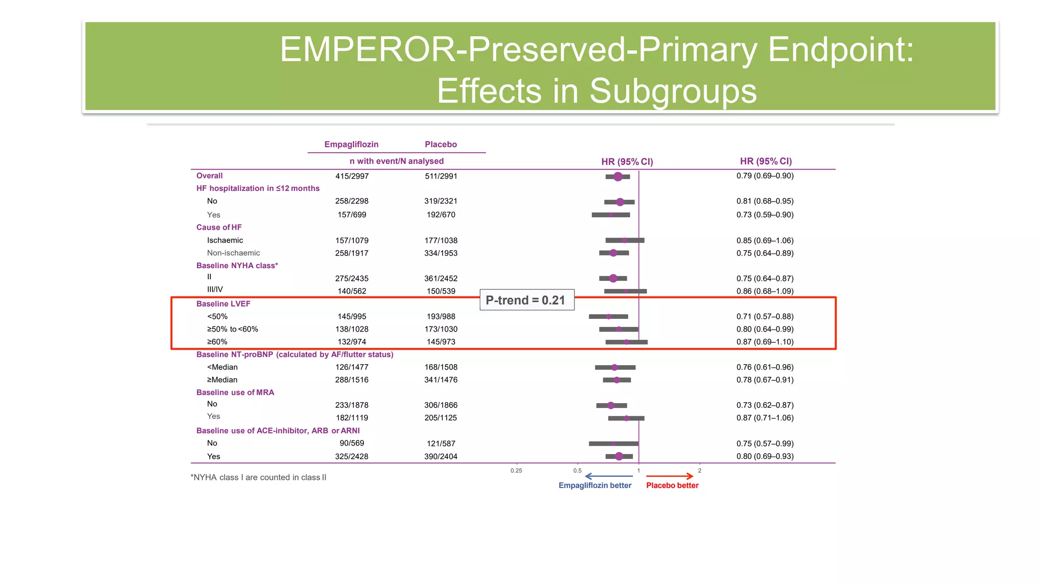 HR (95% CI)
Empagliflozin Placebo
n with event/N analysed
415/2997 511/2991 0.79 (0.69–0.90)
258/2298
157/699
319/2321
192/670
0.81 (0.68–0.95)
0.73 (0.59–0.90)
157/1079
258/1917
177/1038
334/1953
0.85 (0.69–1.06)
0.75 (0.64–0.89)
Overall
HF hospitalization in ≤12 months
No
Yes
Cause of HF
Ischaemic
Non-ischaemic
Baseline NYHA class*
II
III/IV
275/2435
140/562
361/2452
150/539
0.75 (0.64–0.87)
0.86 (0.68–1.09)
Baseline LVEF
<50%
≥50% to <60%
≥60%
145/995
138/1028
132/974
193/988
173/1030
145/973
0.71 (0.57–0.88)
0.80 (0.64–0.99)
0.87 (0.69–1.10)
Baseline NT-proBNP (calculated by AF/flutter status)
126/1477
288/1516
168/1508
341/1476
0.76 (0.61–0.96)
0.78 (0.67–0.91)
<Median
≥Median
Baseline use of MRA
No
Yes
233/1878
182/1119
306/1866
205/1125
0.73 (0.62–0.87)
0.87 (0.71–1.06)
Baseline use of ACE-inhibitor, ARB or ARNI
No 90/569 121/587
Yes 325/2428
*NYHA class I are counted in class II
390/2404
0.75 (0.57–0.99)
0.80 (0.69–0.93)
Placebo better
Empagliflozin better
HR (95% CI)
0.25 0.5 1 2
EMPEROR-Preserved-Primary Endpoint:
Effects in Subgroups
P-trend = 0.21
 
