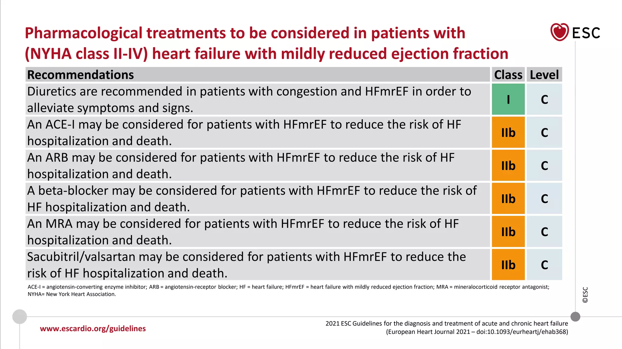 www.escardio.org/guidelines
©ESC
2021 ESC Guidelines for the diagnosis and treatment of acute and chronic heart failure
(European Heart Journal 2021 – doi:10.1093/eurheartj/ehab368)
Recommendations Class Level
Diuretics are recommended in patients with congestion and HFmrEF in order to
alleviate symptoms and signs.
I C
An ACE-I may be considered for patients with HFmrEF to reduce the risk of HF
hospitalization and death.
IIb C
An ARB may be considered for patients with HFmrEF to reduce the risk of HF
hospitalization and death.
IIb C
A beta-blocker may be considered for patients with HFmrEF to reduce the risk of
HF hospitalization and death.
IIb C
An MRA may be considered for patients with HFmrEF to reduce the risk of HF
hospitalization and death.
IIb C
Sacubitril/valsartan may be considered for patients with HFmrEF to reduce the
risk of HF hospitalization and death.
IIb C
Pharmacological treatments to be considered in patients with
(NYHA class II-IV) heart failure with mildly reduced ejection fraction
ACE-I = angiotensin-converting enzyme inhibitor; ARB = angiotensin-receptor blocker; HF = heart failure; HFmrEF = heart failure with mildly reduced ejection fraction; MRA = mineralocorticoid receptor antagonist;
NYHA= New York Heart Association.
 