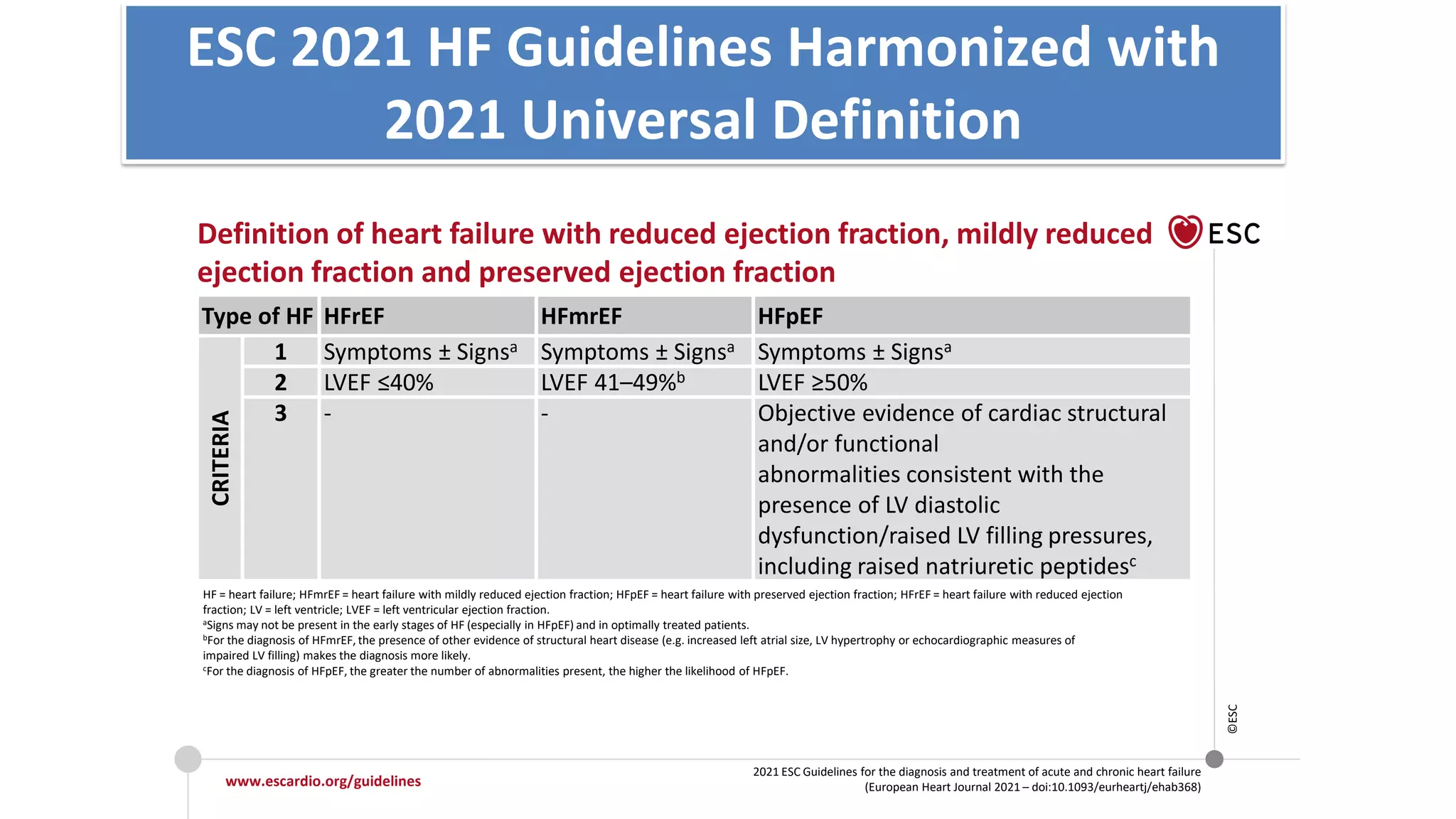 ESC 2021 HF Guidelines Harmonized with
2021 Universal Definition
www.escardio.org/guidelines
©ESC
2021 ESC Guidelines for the diagnosis and treatment of acute and chronic heart failure
(European Heart Journal 2021 – doi:10.1093/eurheartj/ehab368)
Type of HF HFrEF HFmrEF HFpEF
CRITERIA
1 Symptoms ± Signsa Symptoms ± Signsa Symptoms ± Signsa
2 LVEF ≤40% LVEF 41–49%b LVEF ≥50%
3 - - Objective evidence of cardiac structural
and/or functional
abnormalities consistent with the
presence of LV diastolic
dysfunction/raised LV filling pressures,
including raised natriuretic peptidesc
Definition of heart failure with reduced ejection fraction, mildly reduced
ejection fraction and preserved ejection fraction
HF = heart failure; HFmrEF = heart failure with mildly reduced ejection fraction; HFpEF = heart failure with preserved ejection fraction; HFrEF = heart failure with reduced ejection
fraction; LV = left ventricle; LVEF = left ventricular ejection fraction.
aSigns may not be present in the early stages of HF (especially in HFpEF) and in optimally treated patients.
bFor the diagnosis of HFmrEF, the presence of other evidence of structural heart disease (e.g. increased left atrial size, LV hypertrophy or echocardiographic measures of
impaired LV filling) makes the diagnosis more likely.
cFor the diagnosis of HFpEF, the greater the number of abnormalities present, the higher the likelihood of HFpEF.
 