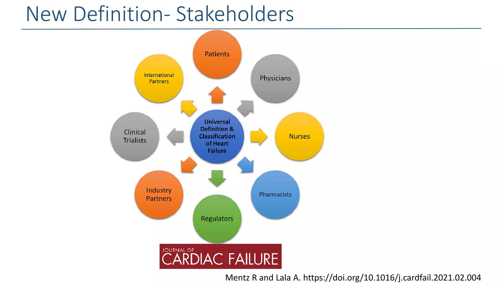 Mentz R and Lala A. https://doi.org/10.1016/j.cardfail.2021.02.004
New Definition- Stakeholders
 