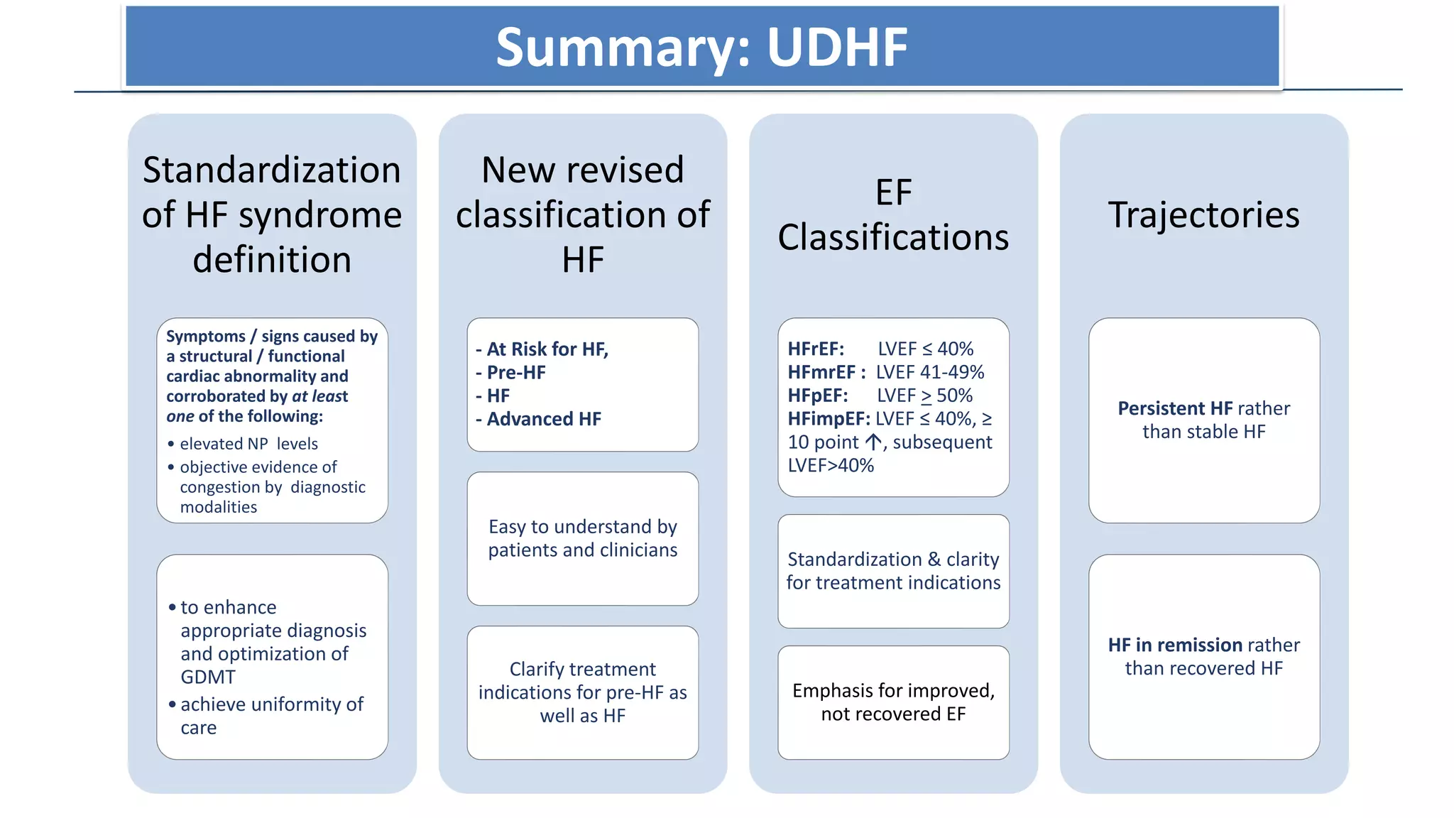 Standardization
of HF syndrome
definition
Symptoms / signs caused by
a structural / functional
cardiac abnormality and
corroborated by at least
one of the following:
• elevated NP levels
• objective evidence of
congestion by diagnostic
modalities
•to enhance
appropriate diagnosis
and optimization of
GDMT
•achieve uniformity of
care
New revised
classification of
HF
- At Risk for HF,
- Pre-HF
- HF
- Advanced HF
Easy to understand by
patients and clinicians
Clarify treatment
indications for pre-HF as
well as HF
EF
Classifications
HFrEF: LVEF ≤ 40%
HFmrEF : LVEF 41-49%
HFpEF: LVEF > 50%
HFimpEF: LVEF ≤ 40%, ≥
10 point , subsequent
LVEF>40%
Standardization & clarity
for treatment indications
Emphasis for improved,
not recovered EF
Trajectories
Persistent HF rather
than stable HF
HF in remission rather
than recovered HF
Summary: UDHF
 