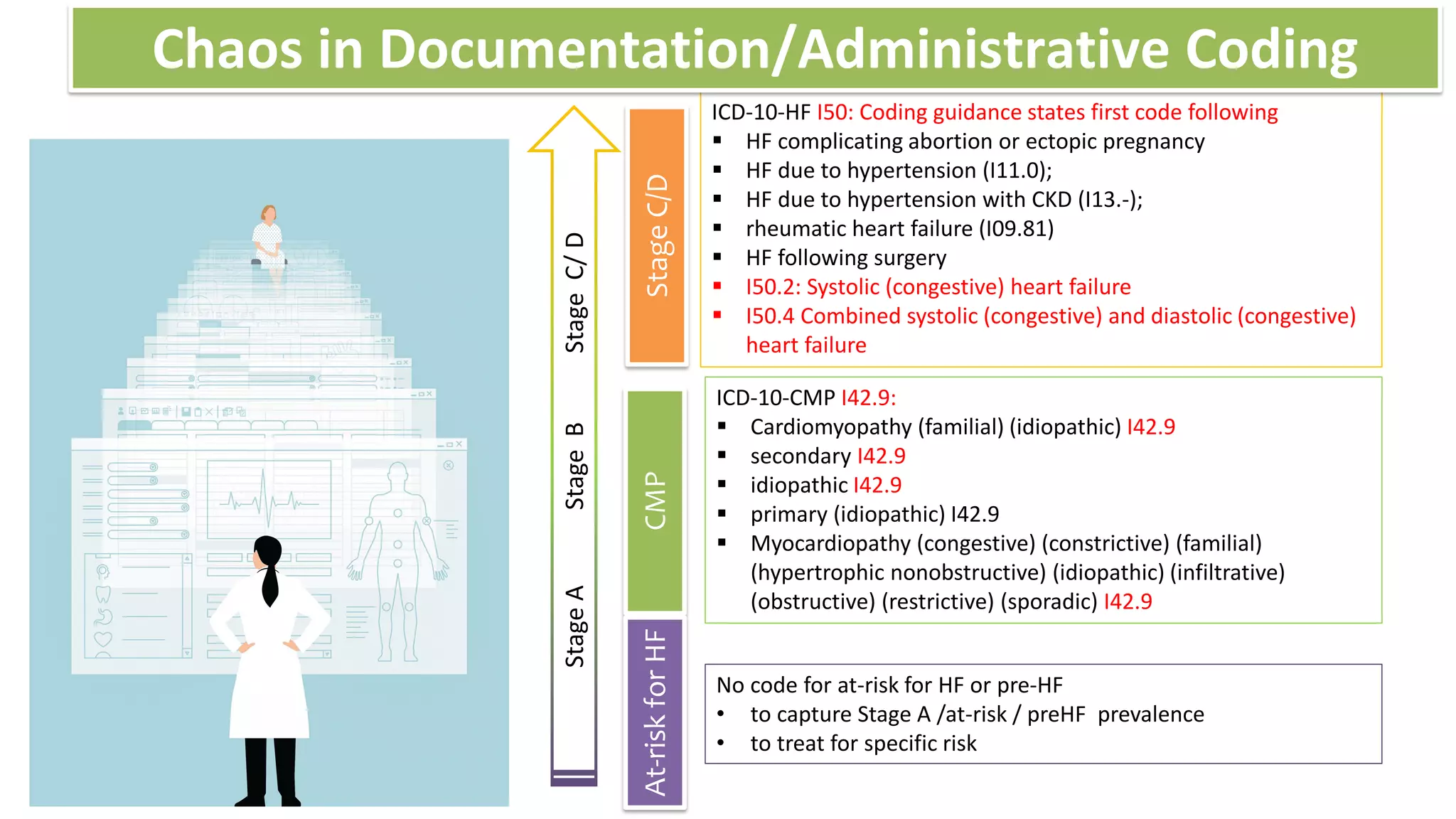 ICD-10-CMP I42.9:
 Cardiomyopathy (familial) (idiopathic) I42.9
 secondary I42.9
 idiopathic I42.9
 primary (idiopathic) I42.9
 Myocardiopathy (congestive) (constrictive) (familial)
(hypertrophic nonobstructive) (idiopathic) (infiltrative)
(obstructive) (restrictive) (sporadic) I42.9
CMP
Stage
C/D
ICD-10-HF I50: Coding guidance states first code following
 HF complicating abortion or ectopic pregnancy
 HF due to hypertension (I11.0);
 HF due to hypertension with CKD (I13.-);
 rheumatic heart failure (I09.81)
 HF following surgery
 I50.2: Systolic (congestive) heart failure
 I50.4 Combined systolic (congestive) and diastolic (congestive)
heart failure
No code for at-risk for HF or pre-HF
• to capture Stage A /at-risk / preHF prevalence
• to treat for specific risk
At-risk
for
HF
Stage
A
Stage
B
Stage
C/
D
Chaos in Documentation/Administrative Coding
 