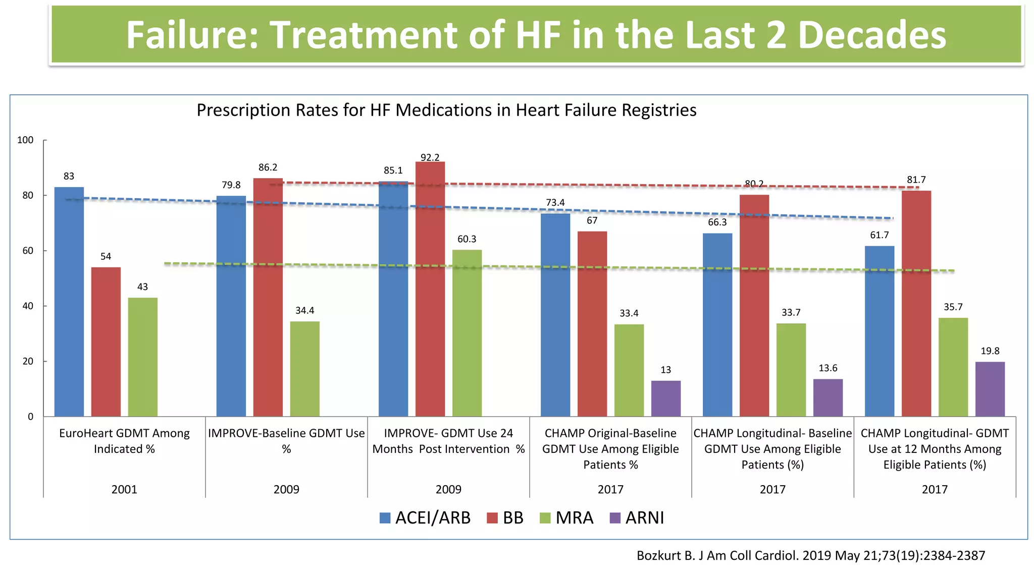 83
79.8
85.1
73.4
66.3
61.7
54
86.2
92.2
67
80.2 81.7
43
34.4
60.3
33.4 33.7
35.7
13 13.6
19.8
0
20
40
60
80
100
EuroHeart GDMT Among
Indicated %
IMPROVE-Baseline GDMT Use
%
IMPROVE- GDMT Use 24
Months Post Intervention %
CHAMP Original-Baseline
GDMT Use Among Eligible
Patients %
CHAMP Longitudinal- Baseline
GDMT Use Among Eligible
Patients (%)
CHAMP Longitudinal- GDMT
Use at 12 Months Among
Eligible Patients (%)
2001 2009 2009 2017 2017 2017
Prescription Rates for HF Medications in Heart Failure Registries
ACEI/ARB BB MRA ARNI
Bozkurt B. J Am Coll Cardiol. 2019 May 21;73(19):2384-2387
Failure: Treatment of HF in the Last 2 Decades
 