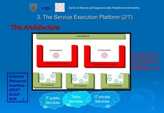 3. The Service Execution Platform (2/7) The Architecture IT public Services Telco Services IT private Services notifyEvent/ invokeAction Interface External  Resource Interface  (REST,  SOAP,  SDK, …) 
