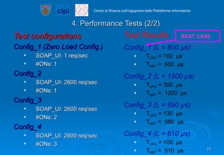 4. Performance Tests (2/2) Test configurations Config_1 (Zero Load Config.) SOAP_UI: 1 req/sec #ONs: 1 Config_2 SOAP_UI: 2600 req/sec #ONs: 1 Config_3 SOAP_UI: 2600 req/sec #ONs: 2 Config_4 SOAP_UI: 2600 req/sec #ONs: 3 Test Results Config_1 (L = 600 µs)   T CPU  = 100  µs T NET  =  500  µs Config_2 (L = 1500 µs)   T CPU  = 300  µs T NET  =  1200  µs Config_3 (L = 690 µs)   T CPU  = 130  µs T NET  =  560  µs Config_4 (L = 610 µs)   T CPU  = 100  µs T NET  =  510  µs BEST CASE 