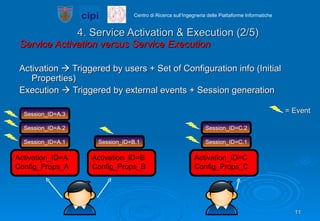 4. Service Activation & Execution (2/5) Service Activation versus Service Execution Activation    Triggered by users + Set of Configuration info (Initial Properties) Execution    Triggered by external events + Session generation = Event Activation_ID=A Config_Props_A Activation_ID=B Config_Props_B Activation_ID=C Config_Props_C Session_ID=A.3 Session_ID=A.2 Session_ID=A.1 Session_ID=B.1 Session_ID=C.1 Session_ID=C.2 
