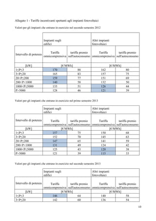 Allegato 1 - Tariffe incentivanti spettanti agli impianti fotovoltaici

Valori per gli impianti che entrano in esercizio nel secondo semestre 2012



                        Impianti sugli                            Altri impianti
                        edifici                                   fotovoltaici

                            Tariffa       tariffa premio     Tariffa       tariffa premio
Intervallo di potenza
                        omnicomprensiva sull'autoconsumo omnicomprensiva sull'autoconsumo


         [kW]                          [€/MWh]                                     [€/MWh]
1≤P≤3                           170                   88                     162             80
3<P≤20                          165                   83                     157             75
20<P≤200                        159                   77                     151             69
200<P<1000                      140                   58                     132             50
1000<P≤5000                     133                   51                     126             44
P>5000                          128                   46                     121             39


Valori per gli impianti che entrano in esercizio nel primo semestre 2013

                        Impianti sugli                            Altri impianti
                        edifici                                   fotovoltaici

Intervallo di potenza       Tariffa       tariffa premio     Tariffa       tariffa premio
                        omnicomprensiva sull'autoconsumo omnicomprensiva sull'autoconsumo
         [kW]                       [€/MWh]                          [€/MWh]
1≤P≤3                         157                75            150                68
3<P≤20                        152                70            145                63
20<P≤200                      147                65            141                59
200<P<1000                    131                49            124                42
1000<P≤5000                   125                43            120                38
P>5000                        121                39            115                33


Valori per gli impianti che entrano in esercizio nel secondo semestre 2013

                        Impianti sugli                            Altri impianti
                        edifici                                   fotovoltaici

Intervallo di potenza       Tariffa       tariffa premio     Tariffa       tariffa premio
                        omnicomprensiva sull'autoconsumo omnicomprensiva sull'autoconsumo
         [kW]                       [€/MWh]                          [€/MWh]
1≤P≤3                         146                64            140                58
3<P≤20                        142                60            136                54

                                                                                                  10
 