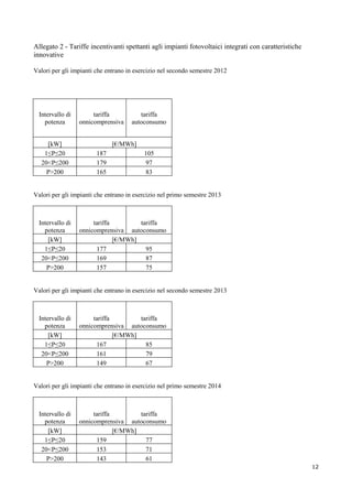 Allegato 2 - Tariffe incentivanti spettanti agli impianti fotovoltaici integrati con caratteristiche
innovative

Valori per gli impianti che entrano in esercizio nel secondo semestre 2012




  Intervallo di        tariffa          tariffa
    potenza       onnicomprensiva    autoconsumo


    [kW]                      [€/MWh]
   1≤P≤20               187               105
  20<P≤200              179               97
    P>200               165               83


Valori per gli impianti che entrano in esercizio nel primo semestre 2013



  Intervallo di        tariffa         tariffa
    potenza       onnicomprensiva autoconsumo
      [kW]                     [€/MWh]
    1≤P≤20              177              95
   20<P≤200             169              87
     P>200              157              75


Valori per gli impianti che entrano in esercizio nel secondo semestre 2013



  Intervallo di        tariffa         tariffa
    potenza       onnicomprensiva autoconsumo
      [kW]                     [€/MWh]
    1≤P≤20              167              85
   20<P≤200             161              79
     P>200              149              67


Valori per gli impianti che entrano in esercizio nel primo semestre 2014



  Intervallo di        tariffa         tariffa
    potenza       onnicomprensiva autoconsumo
      [kW]                     [€/MWh]
    1≤P≤20              159              77
   20<P≤200             153              71
     P>200              143              61
                                                                                                       12
 