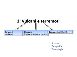 1: Vulcani e terremoti ,[object Object],[object Object],[object Object],Deriva dei continenti Giappone (California, Messico, Haiti…) Costruzioni antisismiche 