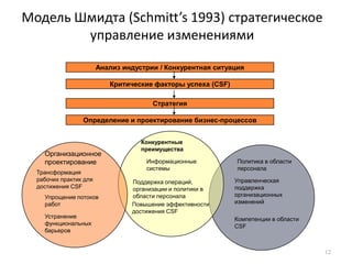 Модель Шмидта (Schmitt’s 1993) стратегическое управление изменениями12Анализ индустрии / Конкурентная ситуацияКритические факторы успеха(CSF)СтратегияОпределение и проектирование бизнес-процессовПолитика в области персоналаОрганизационноепроектированиеУправленческая поддержка организационных  измененийТрансформация рабочих практик для достижения CSFУпрощение потоковработКонкурентные преимуществаКомпетенции в области CSFУстранение функциональных барьеровИнформационные системыПоддержка операций, организации и политики в области персоналаПовышение эффективности достижения CSF