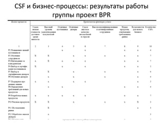 CSF и бизнес-процессы: результаты работы группы проект BPR13Семинар «Моделирование бизнес-процессов» Колтунова Екатерина13