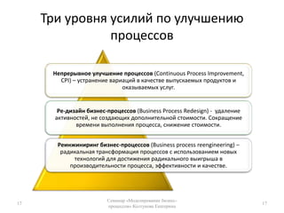 Три уровня усилий по улучшению процессов17Семинар «Моделирование бизнес-процессов» Колтунова Екатерина17